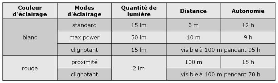 Performances d'&eacute;clairage de la lampe frontale de secours e+Lite Petzl